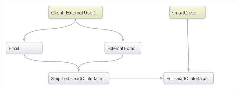 External Access