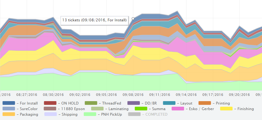 smartQ Cumulative Flow Diagram